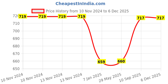 firstcry.com JOHRA Unicorn Balloon Decoration for Birthday - Pack of 157 johra Price History Graph from 10 Nov 2024 to 5 Dec 2025