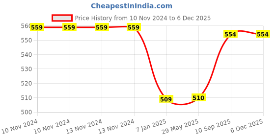 firstcry.com JOHRA Unicorn Theme & Star Pastel Balloons for Decoration - Pack of 92 johra Price History Graph from 10 Nov 2024 to 5 Dec 2025