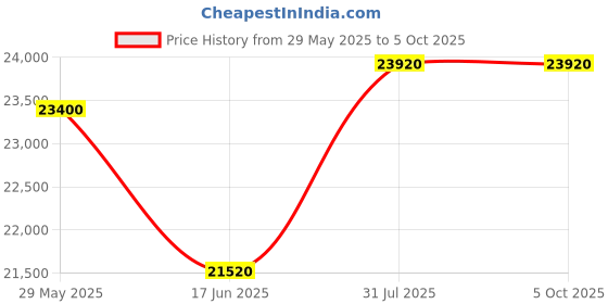 firstcry.com Joie Aire Twin Stroller With Rc Stroller & Canopy - Black Pink & Blue joie Price History Graph from 29 May 2025 to 5 Oct 2025