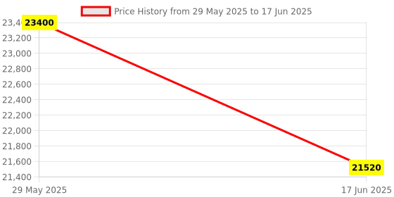 firstcry.com Joie Aire W/Rc Twin Stroller With Canopy - Black joie Price History Graph from 29 May 2025 to 17 Jun 2025