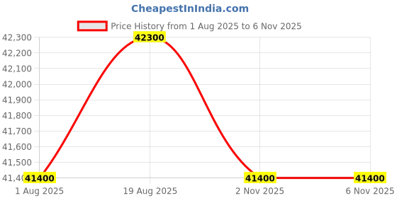 firstcry.com Joie Baby Seat I-Spin 360 Thunder Birth to 18 Kg joie Price History Graph from 1 Aug 2025 to 6 Nov 2025