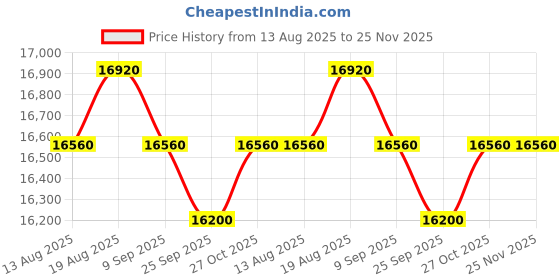 firstcry.com Joie Baby Seat Rue W/ Base Rb & Pl Mocha 0 to 13kg joie Price History Graph from 13 Aug 2025 to 25 Nov 2025
