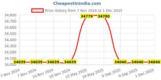 firstcry.com JOIE Car seat Spin 360 Gray Flannel Birth+ to 18 Kg joie Price History Graph from 7 Nov 2024 to 1 Dec 2025