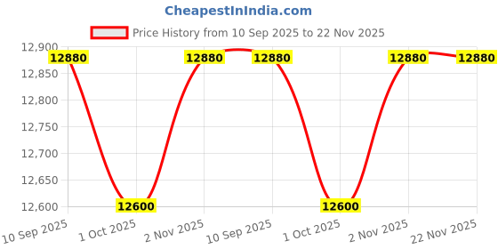 firstcry.com Joie High Chair Mimzy Recline Hazelnut Birth+ to 15 Kgs joie Price History Graph from 10 Sep 2025 to 22 Nov 2025