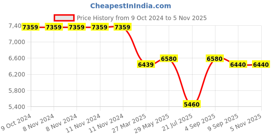 firstcry.com Joie High Chair Mimzy Snacker Alphabet 6M to 15 kg joie Price History Graph from 9 Oct 2024 to 5 Nov 2025