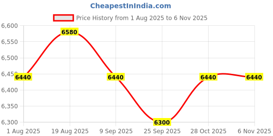 firstcry.com Joie High Chair Mimzy Snacker Cosmo Tan Birth to 15 kg joie Price History Graph from 1 Aug 2025 to 6 Nov 2025