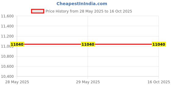 firstcry.com Joie High Chair Snacker 2in1 Logan joie Price History Graph from 28 May 2025 to 16 Oct 2025