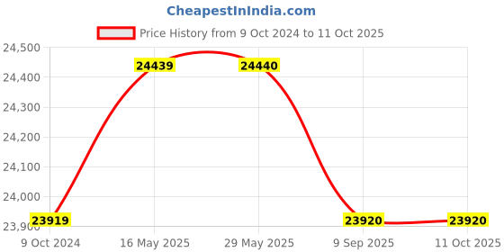 firstcry.com Joie Infant Carrier i-Level Recline Signature Eclipse Birth+ to 13 kg joie Price History Graph from 9 Oct 2024 to 10 Oct 2025