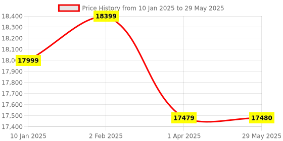 firstcry.com Joie Mirus Stroller with Reversible Handle - Grey joie Price History Graph from 10 Jan 2025 to 29 May 2025