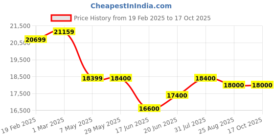 firstcry.com Joie Muze LX Juva Travel System - Olive Green joie Price History Graph from 19 Feb 2025 to 16 Oct 2025
