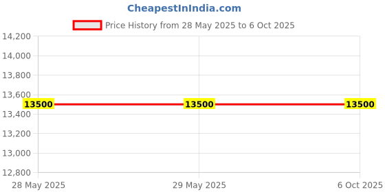 firstcry.com Joie Muze Lx Stroller With Canopy - Red joie Price History Graph from 28 May 2025 to 5 Oct 2025