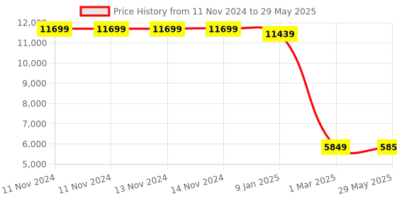 firstcry.com Joie Nitro LX Stroller - Red joie Price History Graph from 11 Nov 2024 to 29 May 2025