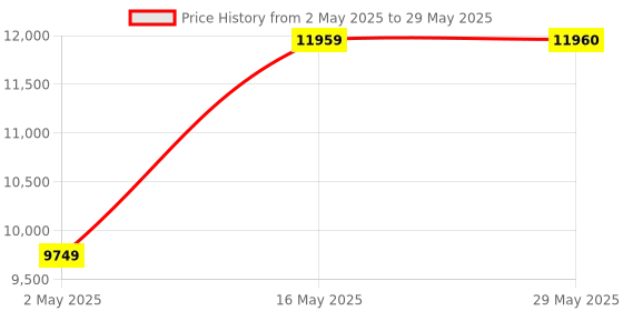 firstcry.com Joie Nitro LX Swivel Wheel Stroller With Basket - Red joie Price History Graph from 2 May 2025 to 29 May 2025