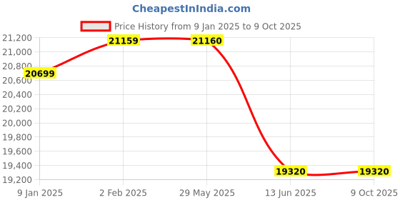 firstcry.com Joie Pact Laurel Stroller - Olive Green joie Price History Graph from 9 Jan 2025 to 9 Oct 2025