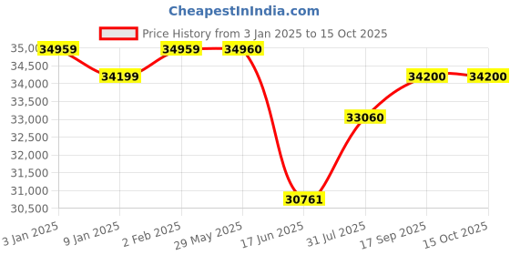 firstcry.com Joie Pact Pro Baby Stroller-5 Position Recline-Travel System Compatible-Pram - Black joie Price History Graph from 3 Jan 2025 to 15 Oct 2025