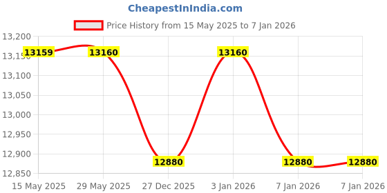 firstcry.com Joie Play Yard Kubbie Sleep Shale - Black joie Price History Graph from 15 May 2025 to 5 Jan 2026