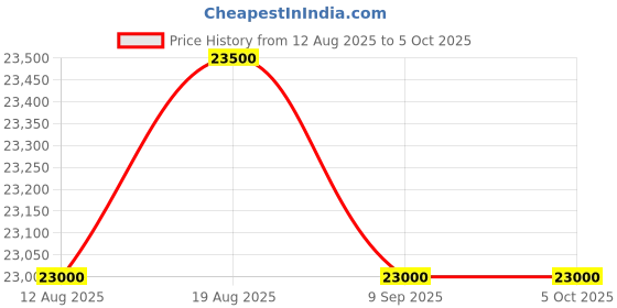 firstcry.com Joie Playard Excursion Change & Bounce Portrait 0 to 15kg joie Price History Graph from 12 Aug 2025 to 5 Oct 2025