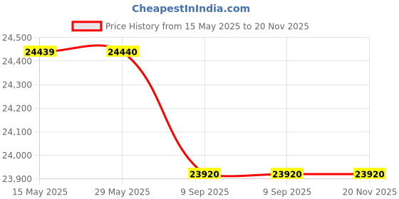 firstcry.com Joie Stroller Aire Twin Shale Birth+ to 15 kg - Black joie Price History Graph from 15 May 2025 to 19 Nov 2025