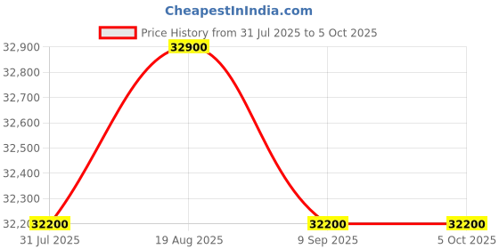 firstcry.com Joie Stroller Estrella W/ Rc Eclipse 0 to 15kg joie Price History Graph from 31 Jul 2025 to 5 Oct 2025