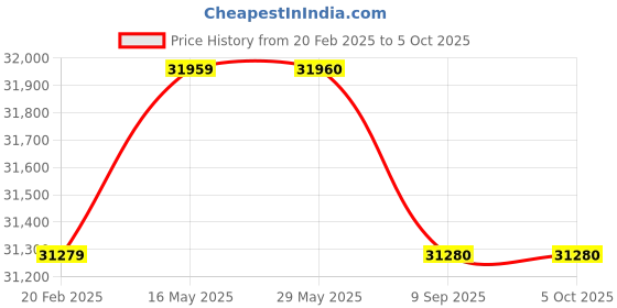 firstcry.com Joie Stroller Mytrax Pro Thunder Birth+ to 22 kg joie Price History Graph from 20 Feb 2025 to 4 Oct 2025