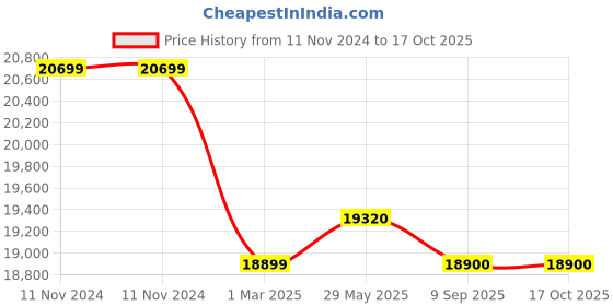 firstcry.com Joie Stroller Pact (Birth+) Ember joie Price History Graph from 11 Nov 2024 to 15 Oct 2025