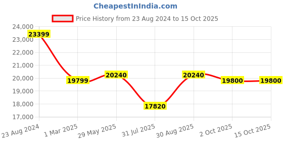 firstcry.com Joie Stroller Pact Pro (Birth to 15 kg) - Oak joie Price History Graph from 23 Aug 2024 to 15 Oct 2025