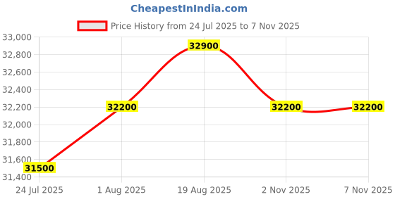 firstcry.com Joie Stroller Parcel LX Sandstone Birth to 22 kg - Beige joie Price History Graph from 24 Jul 2025 to 7 Nov 2025