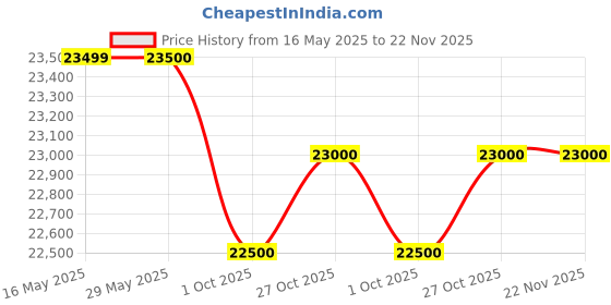 firstcry.com Joie Stroller Tourist Laurel Birth+ to 15 kg joie Price History Graph from 16 May 2025 to 22 Nov 2025