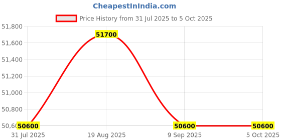 firstcry.com Joie Stroller Vinca W/ Rc & Adpt Eclipse 0 to 22kg joie Price History Graph from 31 Jul 2025 to 4 Oct 2025