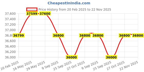 firstcry.com Joie Travel System Litetrax 4 TS Pebble Birth+ to 22 kg joie Price History Graph from 20 Feb 2025 to 22 Nov 2025