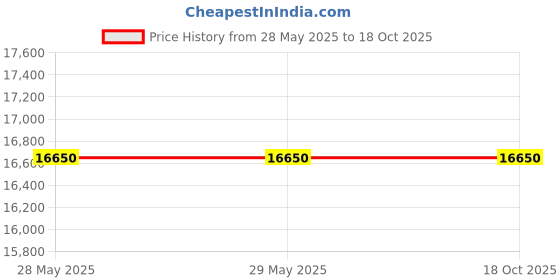 firstcry.com Joie Travel System Ramble Pavement - Grey joie Price History Graph from 28 May 2025 to 18 Oct 2025