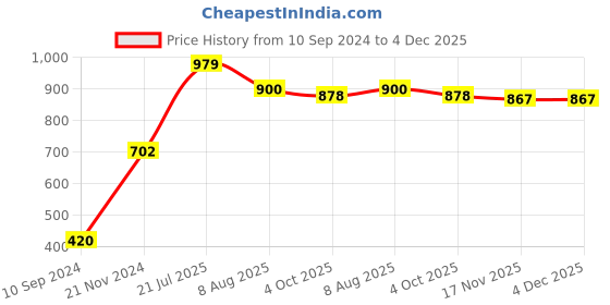 firstcry.com jolly kids Clever Beaver Fun Learning Activities Workbooks Pack of 4 - English jolly kids Price History Graph from 10 Sep 2024 to 4 Dec 2025