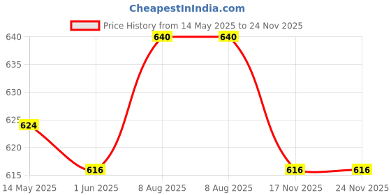 firstcry.com Jolly Kids Colouring for Fun Books For Kids Set of 8| Each Book 64 Images| Colouring & Painting Books|Ages 3 - 6 Years English jolly kids Price History Graph from 14 May 2025 to 23 Nov 2025