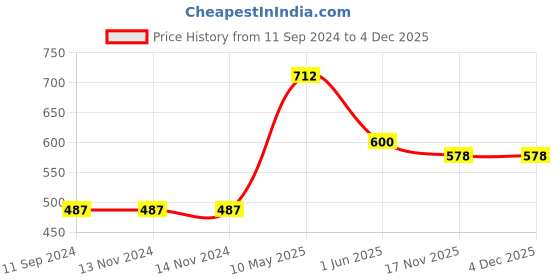 firstcry.com jolly kids Discover Phonics Book Set Of 5 - English jolly kids Price History Graph from 11 Sep 2024 to 4 Dec 2025