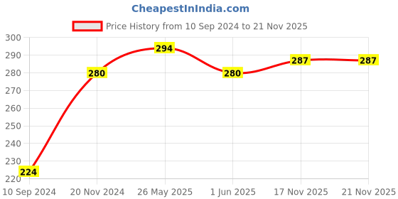 firstcry.com jolly kids Drawing Coloring and Origami Activity Set B Pack of 3 - English jolly kids Price History Graph from 10 Sep 2024 to 21 Nov 2025