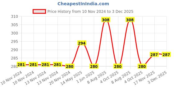 firstcry.com jolly kids Drawing Colouring & Origami Activity Set C Pack of 3 - English jolly kids Price History Graph from 10 Nov 2024 to 3 Dec 2025