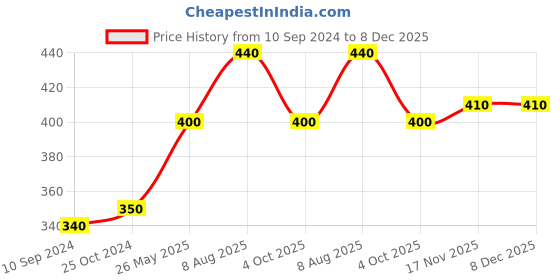 firstcry.com jolly kids Gear Up English & Mathematics Grade 5 Set of 2 - English jolly kids Price History Graph from 10 Sep 2024 to 8 Dec 2025