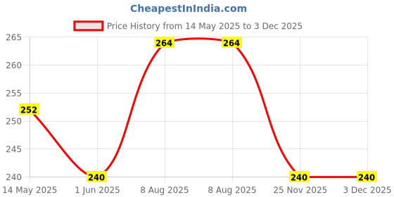 firstcry.com jolly kids I Want To Character Base Children Short Stories B Books Set of 6 for Kids - English jolly kids Price History Graph from 14 May 2025 to 3 Dec 2025
