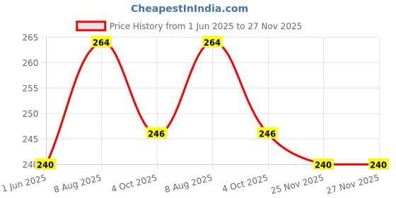 firstcry.com jolly kids I Want To Character Base Children Stories C Books Set of 6| Ages 3-8 Years| Short Story Books for Kids jolly kids Price History Graph from 1 Jun 2025 to 27 Nov 2025