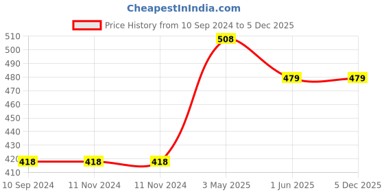 firstcry.com jolly kids Jumbo Copy Colour Book Pack of 2 - English jolly kids Price History Graph from 10 Sep 2024 to 5 Dec 2025