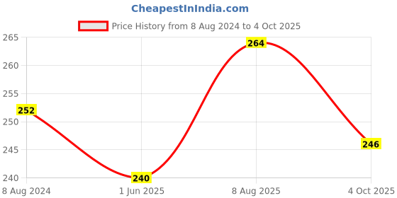 firstcry.com jolly kids Large Print Easy to Read Moral Stories Set of 4 - English jolly kids Price History Graph from 8 Aug 2024 to 4 Oct 2025