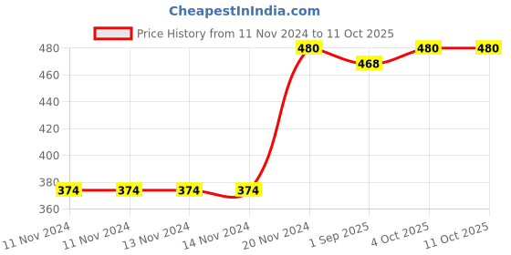firstcry.com jolly kids Large Print Read With Happy Phonics Stories Set of 6 - English jolly kids Price History Graph from 11 Nov 2024 to 11 Oct 2025