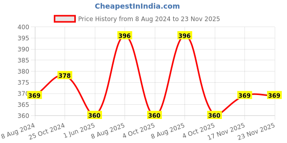 firstcry.com jolly kids My Blue Book Of Grammar With Answers - English jolly kids Price History Graph from 8 Aug 2024 to 23 Nov 2025