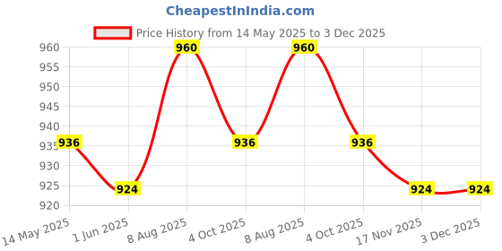 firstcry.com jolly kids My First Sticker Activity Books (set of 8)| Fun with Picture Sticker Books for Kids   English jolly kids Price History Graph from 14 May 2025 to 3 Dec 2025