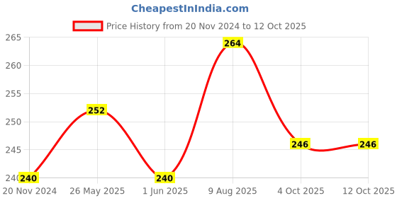 firstcry.com jolly kids Phonetic Reader From Sound to Words Book - English jolly kids Price History Graph from 20 Nov 2024 to 10 Oct 2025
