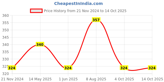 firstcry.com jolly kids Phonopic Primer (With Vowel Stories) Books Set of 3 - English jolly kids Price History Graph from 21 Nov 2024 to 14 Oct 2025
