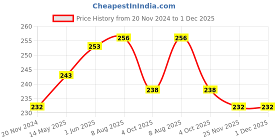 firstcry.com jolly kids Picture Reading Book Pack Of 2 - English jolly kids Price History Graph from 20 Nov 2024 to 30 Nov 2025