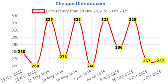 firstcry.com jolly kids Picture Talk and Conversation Book - English jolly kids Price History Graph from 19 Nov 2024 to 6 Oct 2025