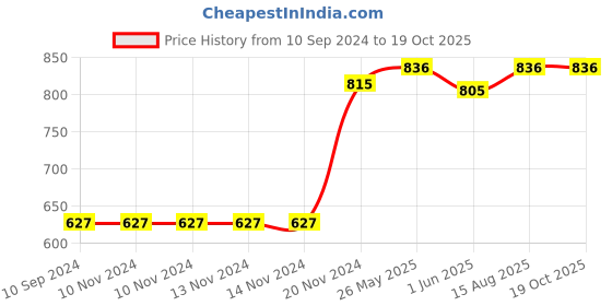 firstcry.com jolly kids Rising Star Preschool Learning Senior KG Kit C Set Of 9 Books - English jolly kids Price History Graph from 10 Sep 2024 to 19 Oct 2025