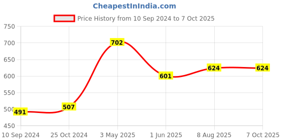 firstcry.com jolly kids Scholars Insights Olympiad English Maths and Science Workbooks Grade 1 Set of 3 - English jolly kids Price History Graph from 10 Sep 2024 to 7 Oct 2025